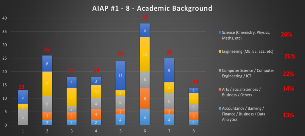 academic background
