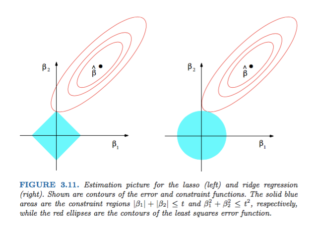 visual explanation of regularization