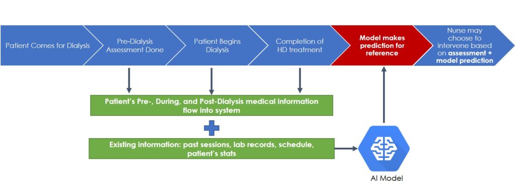 Envisioned future of hospitalisation prediction, with AI-model as decision-making support