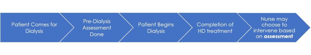 The current process of hospitalisation prediction