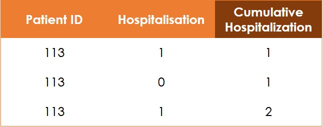 Features Engineering: Calculating the cumulative sum of events to embed patient's history 