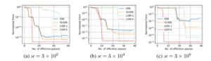 Empirical results of different IQN methods
