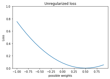 unregularized loss